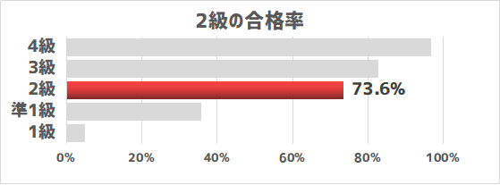 日本城郭検定の2級の合格率グラフ